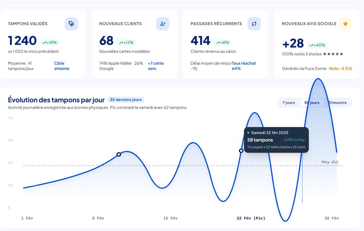 Tableau de bord FIDEVO PRO : tampons validés, nouveaux clients, passages récurrents, avis Google